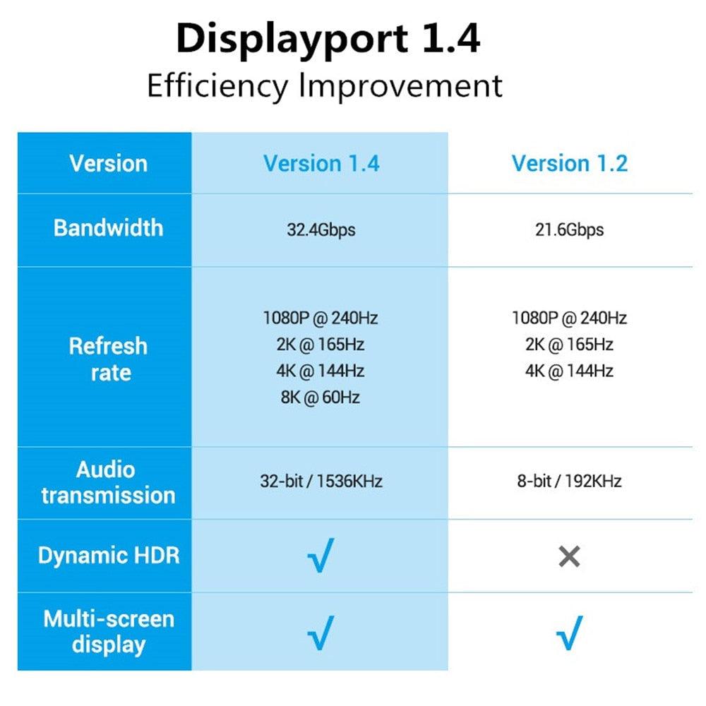 High Speed Display Port TV Cable Audio 8K Video Cable Compatible For PC And Laptop Portable Projector...