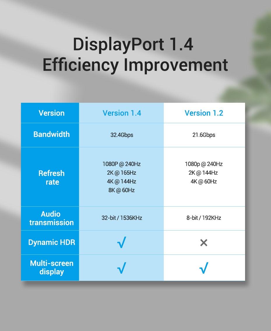Fast 1.4Gbps 8K 60Hz 4K HDR Display Port Audio Cable for Video PC Laptop TV