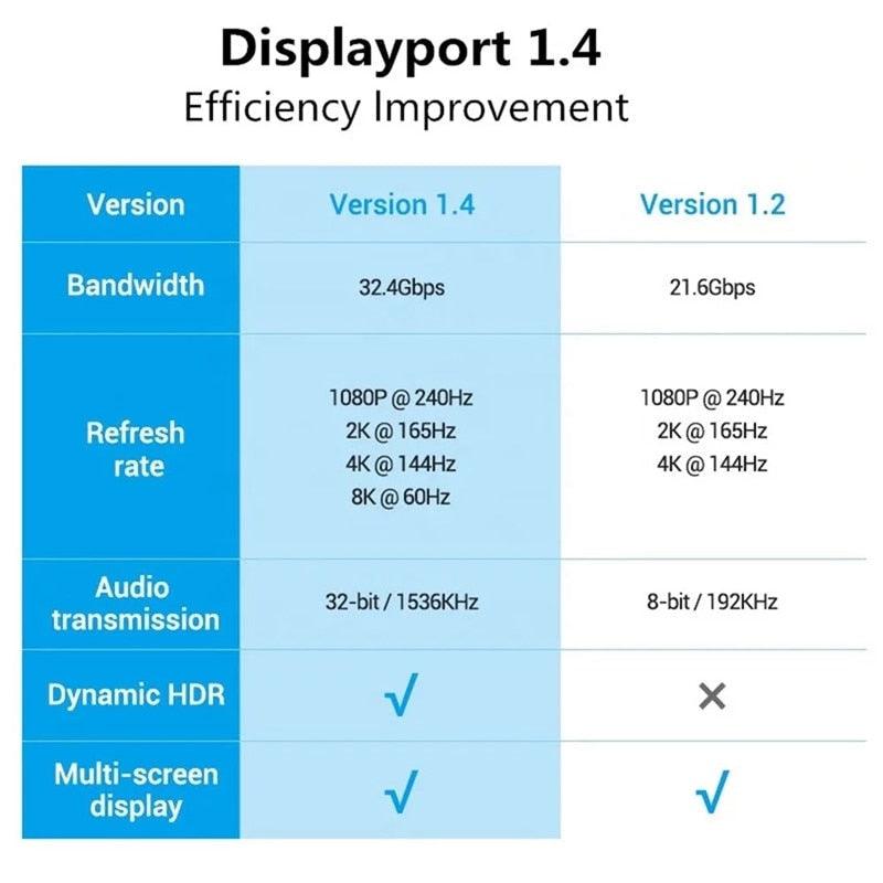 1m/2m/5m High Speed 1.4Gbp Slim and Flexible Ultra HD 8K 4K 144Hz 165Hz Display Port Adapter For Monitor...