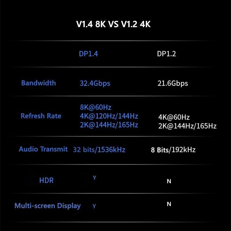 1m/2m/5m High Speed 1.4Gbp Slim and Flexible Ultra HD 8K 4K 144Hz 165Hz Display Port Adapter For Monitor...
